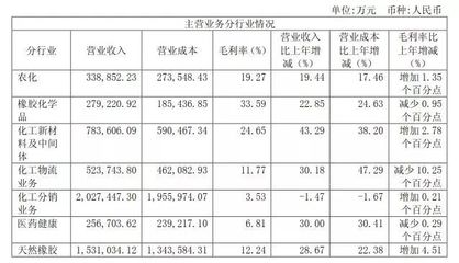 2017年中化、诺普信与颖泰农药贸易业绩盘点 谁是盈利王者？