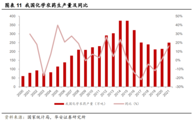 2023年农药行业步入景气修复期 草甘膦、草铵膦、嘧菌酯等产品回升与贸易格局